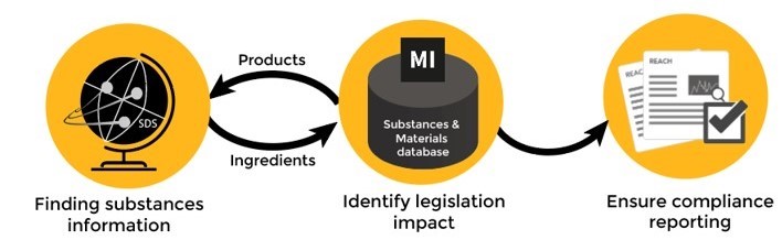 Chemwatch’s SDS database ensures easy access to difficult information. 