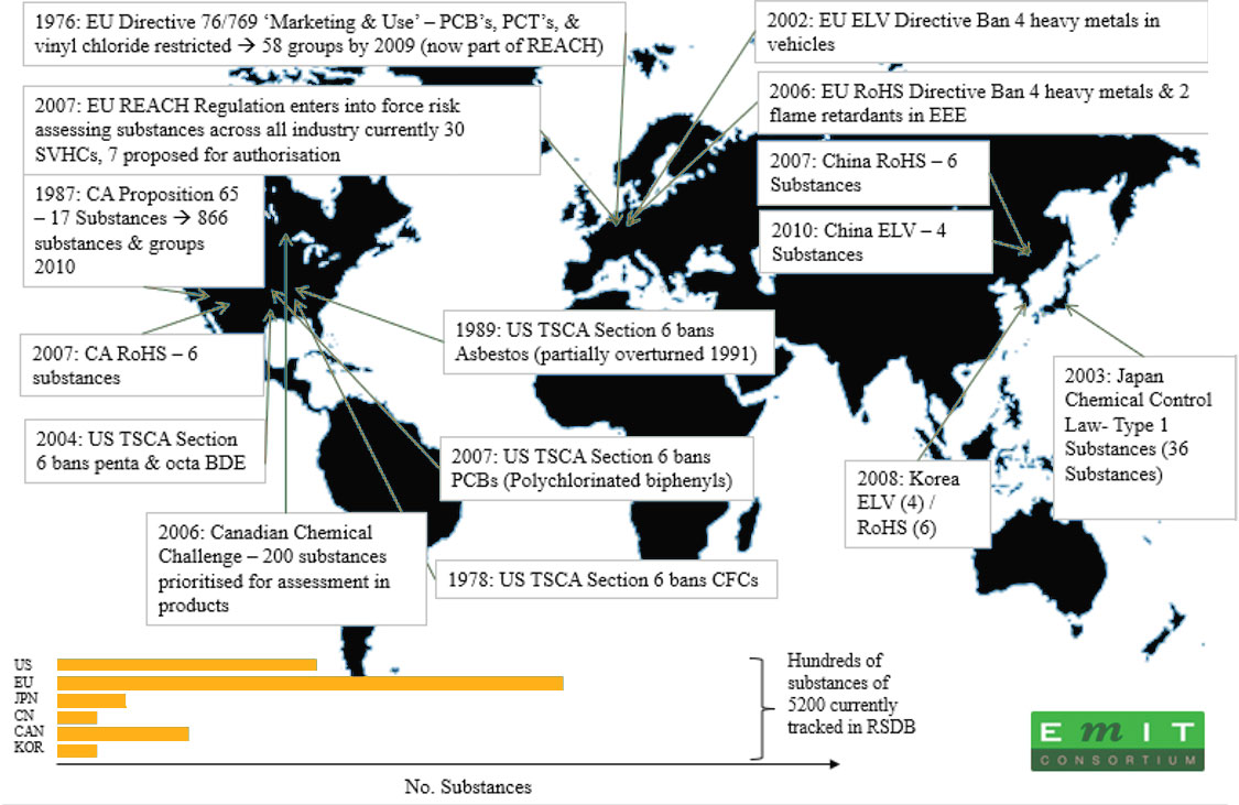 The rapid growth in substance restrictions, driven by international regulations. 