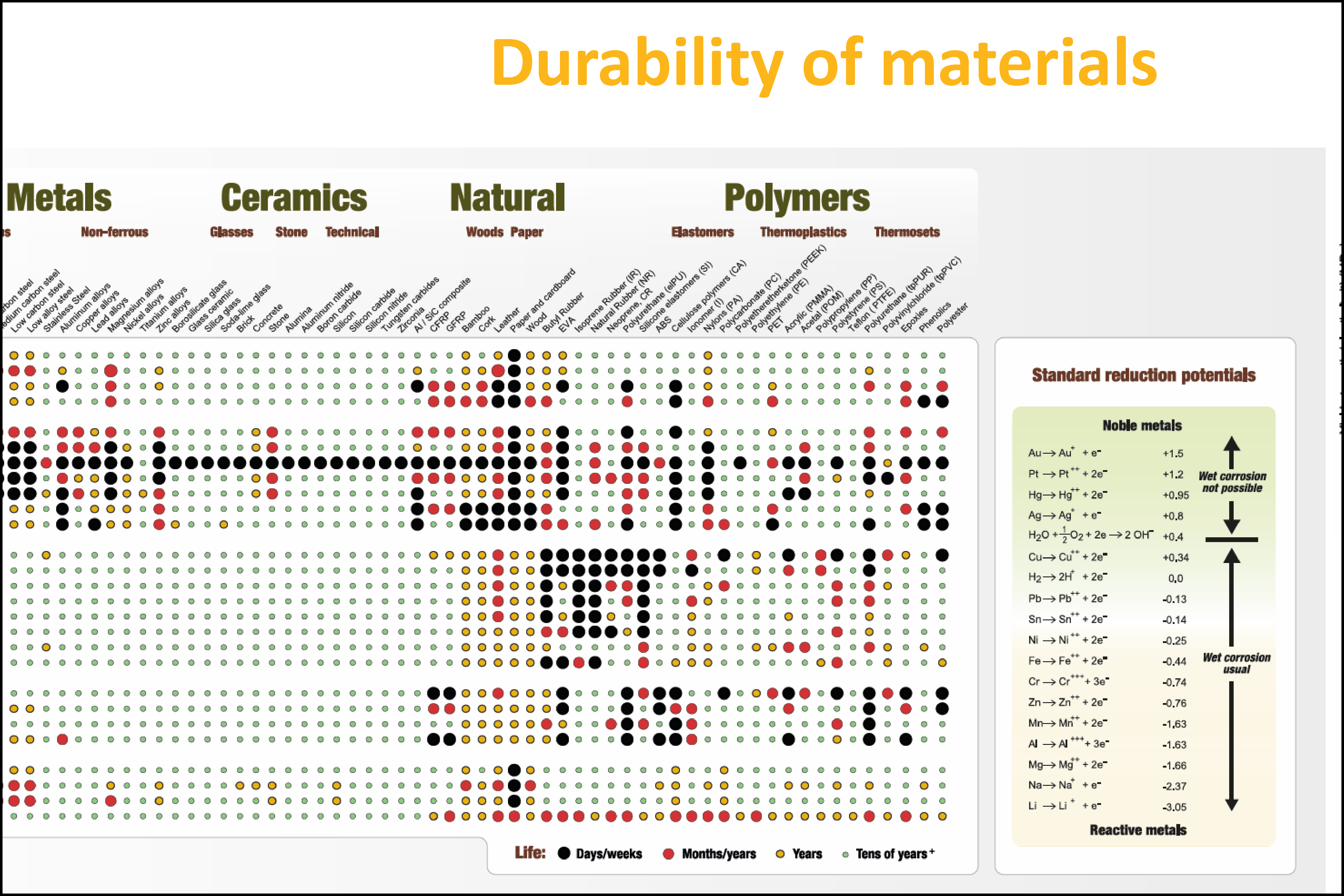 Material Durability Data Visuals | Education Resources