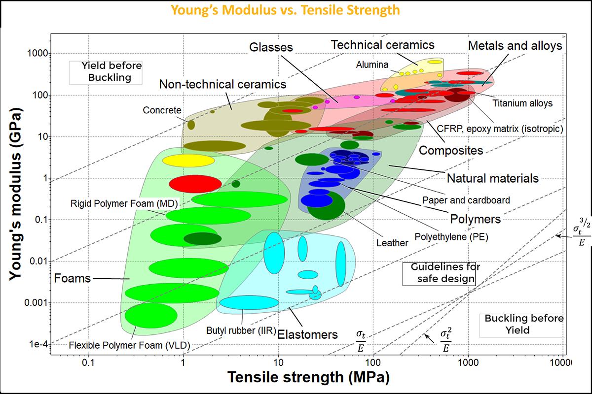 Chart Young's Modulus vs. Tensile Strength Ansys