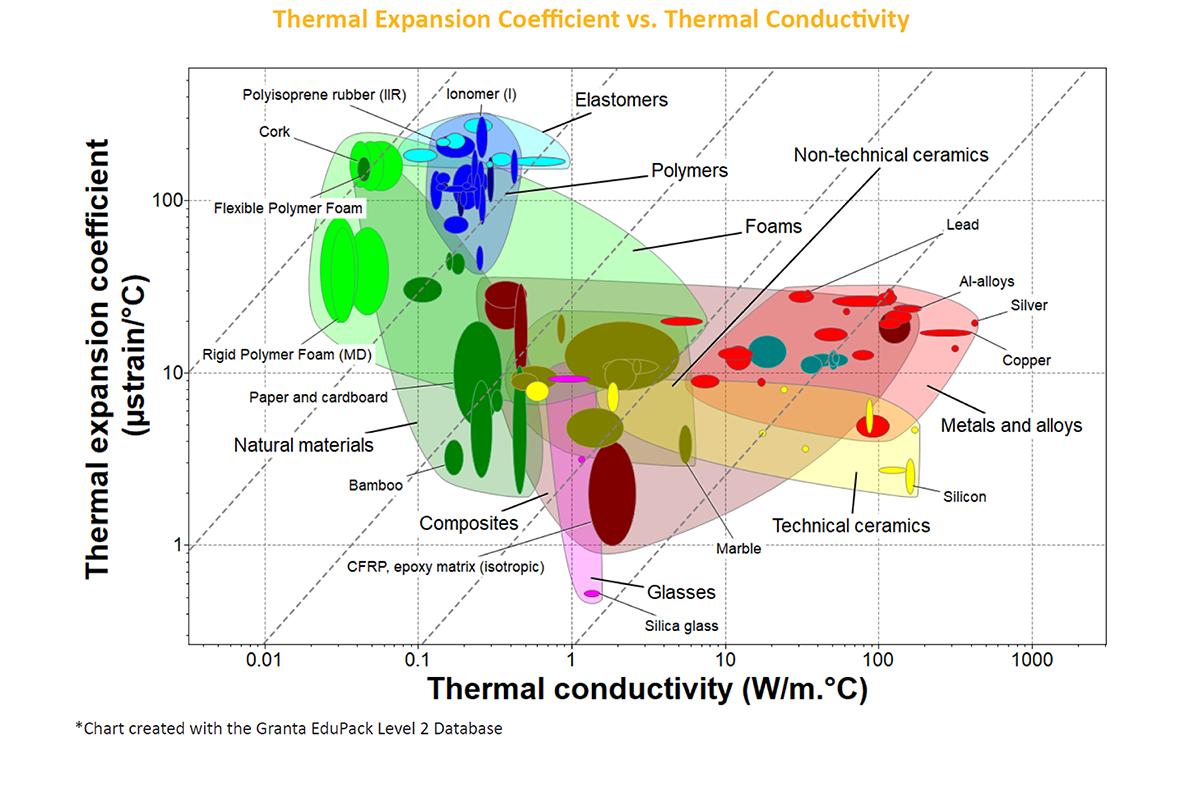 Chart Thermal Expansion vs. Thermal Conductivity Ansys
