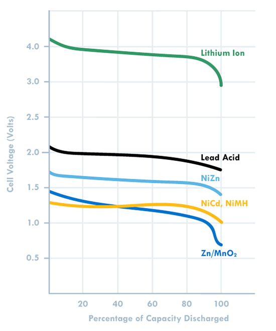 Voltage Plot Based on Battery Chemistry