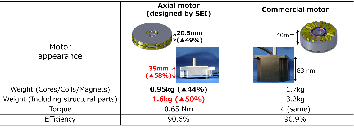 Axial flux motor design