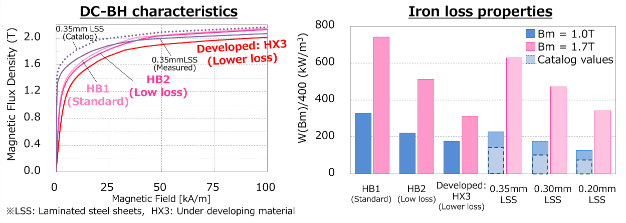 DC-BH vs Iron Loss