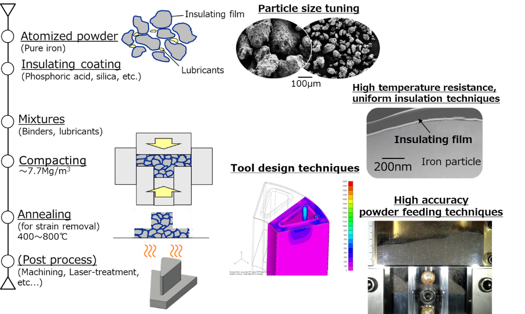 Manufacturing process SMC