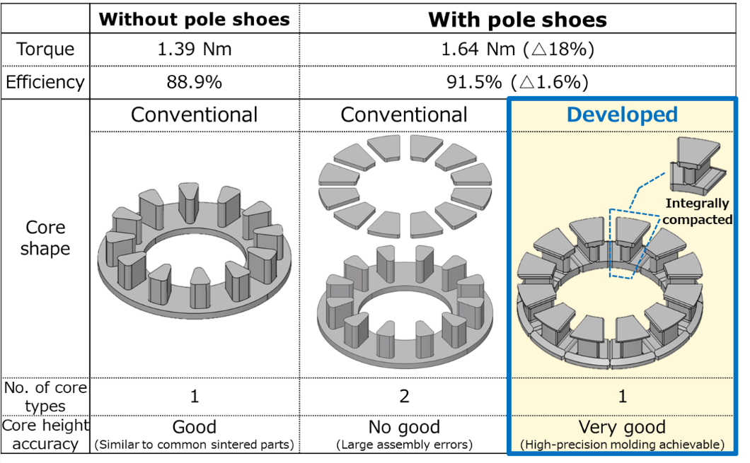Pole shoe