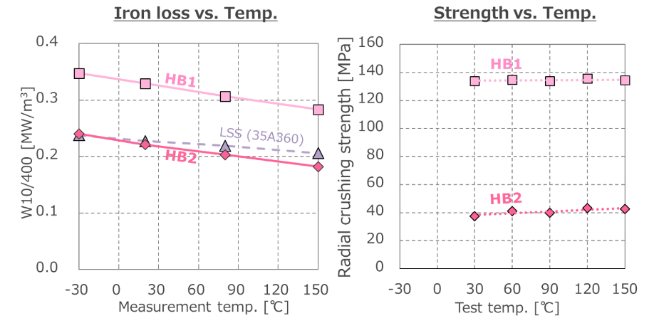 Temp dependence iron loss