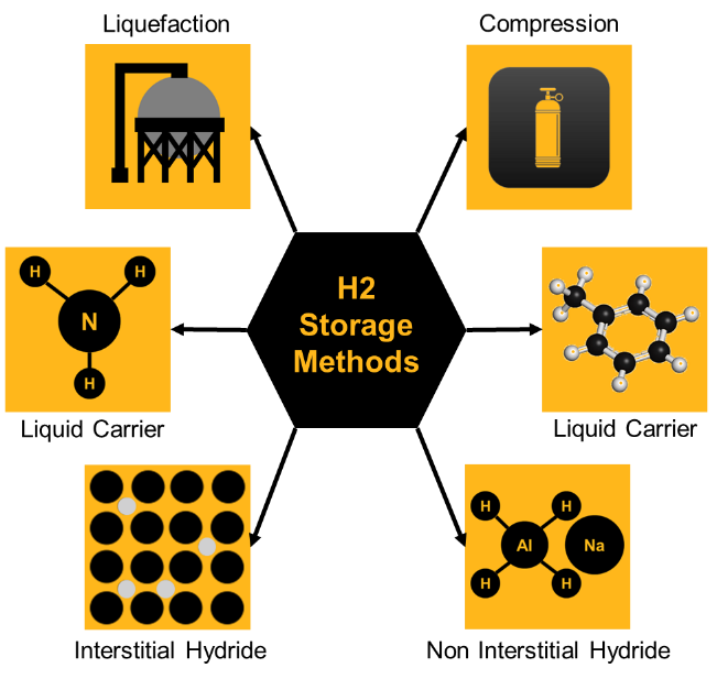 Common methods of hydrogen storage