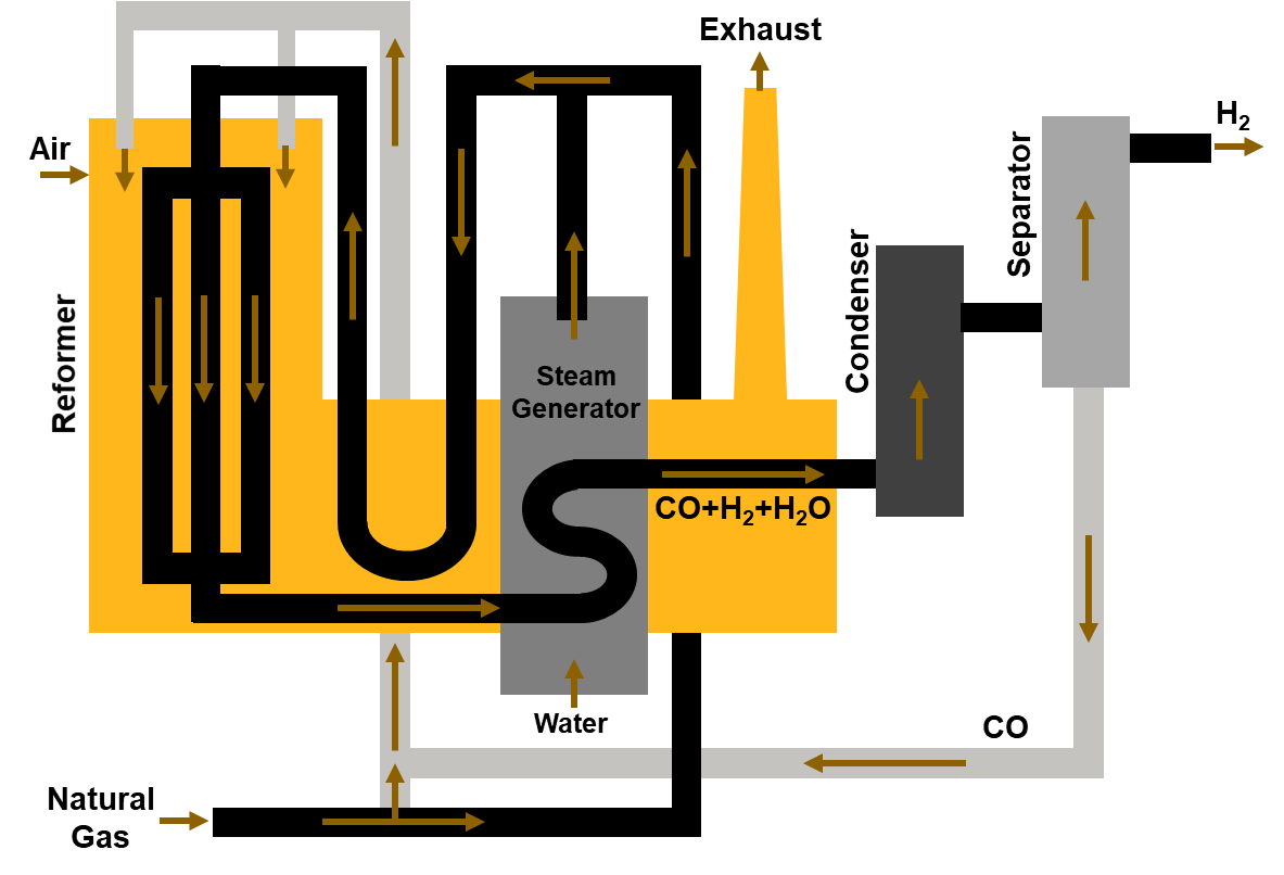 The steam methane reforming process produces grey hydrogen