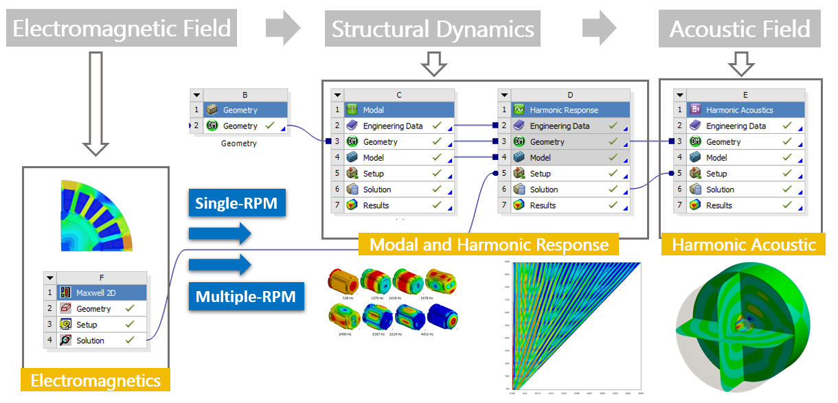 Different physics connect in Ansys Workbench to compute acoustic noise generated by an electric machine.