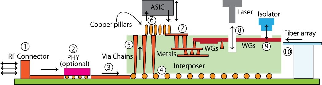 Different electrical and optical packaging components