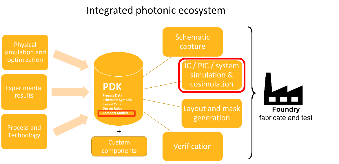 integrated photonic ecosystem