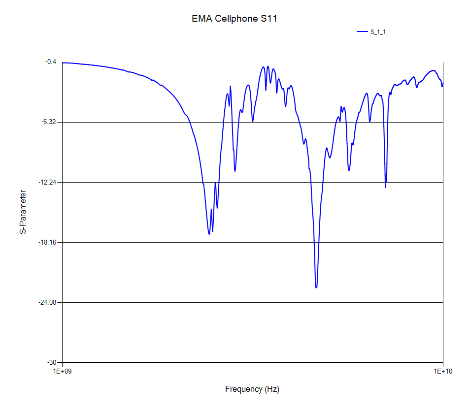 A scattering parameter (S-parameter) plot of WiFi antenna return loss (S11) versus frequency