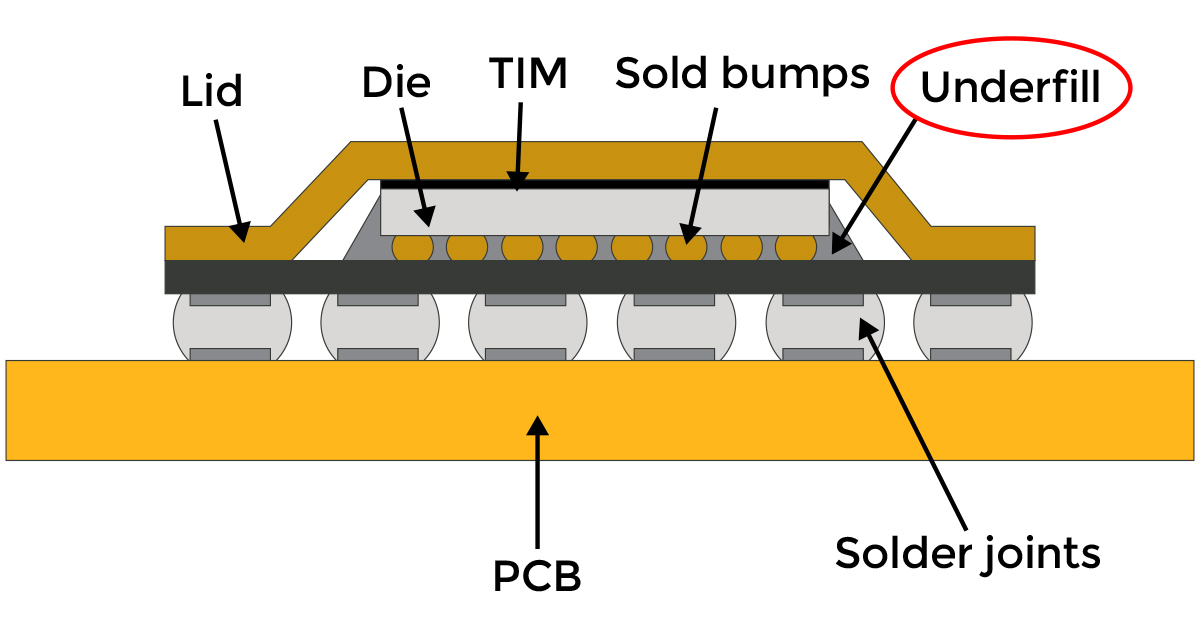 Using Underfill to Enhance Solder Joint Reliability