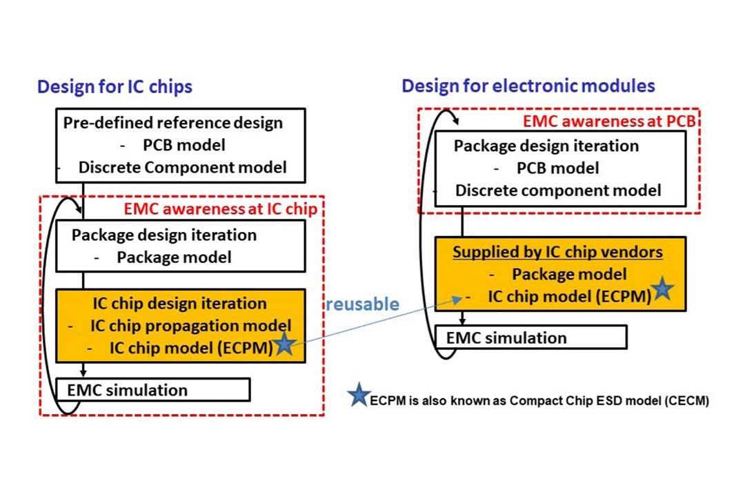 Ensure Compatibility of ICs for Automotive Applications