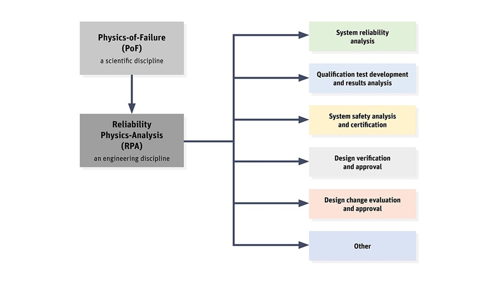 What Is Physics of Failure? Ansys