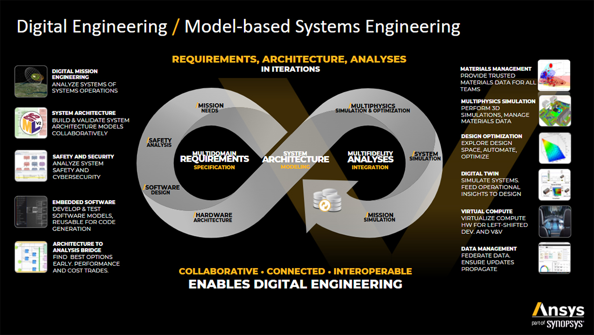 system-architecture-modeling-digital-engineering-mbse
